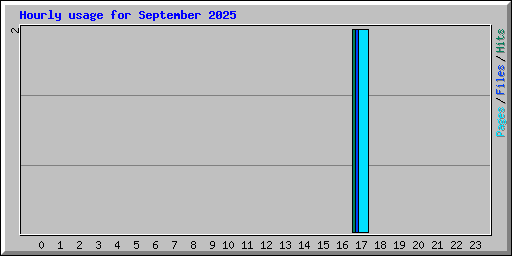 Hourly usage for September 2025