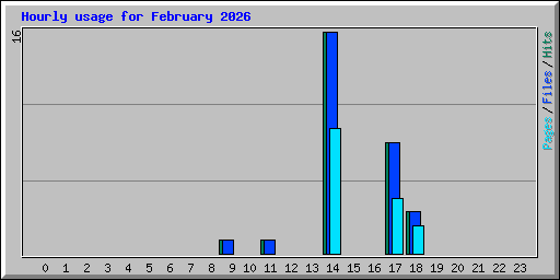 Hourly usage for February 2026