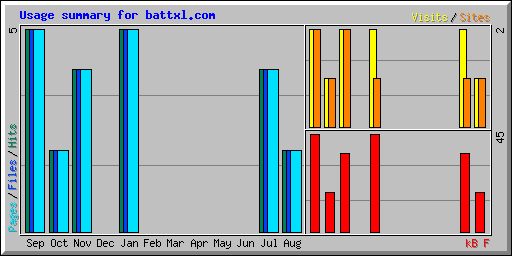 Usage summary for battxl.com