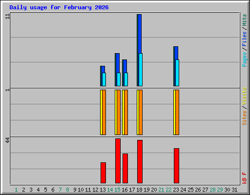 Daily usage for February 2026