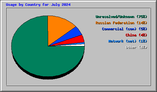 Usage by Country for July 2024