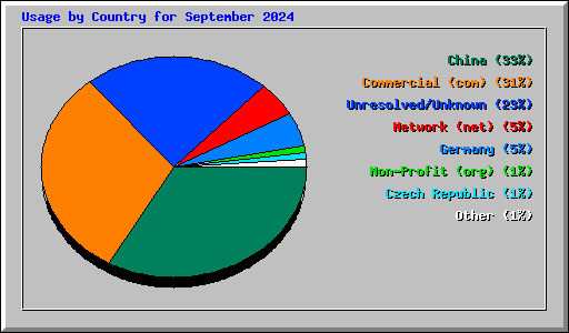 Usage by Country for September 2024