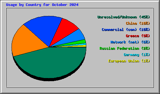 Usage by Country for October 2024