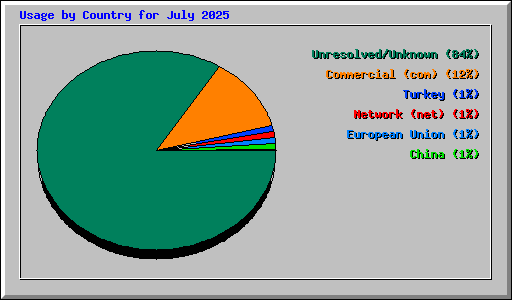 Usage by Country for July 2025