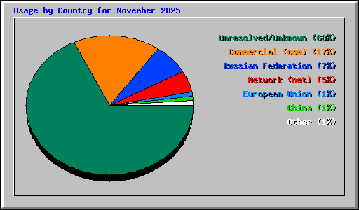 Usage by Country for November 2025