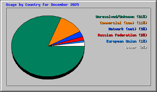 Usage by Country for December 2025