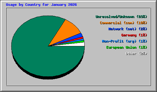 Usage by Country for January 2026
