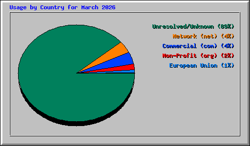 Usage by Country for March 2026