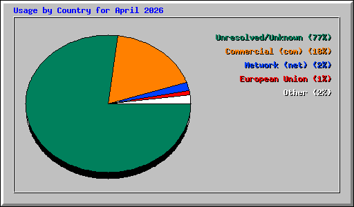 Usage by Country for April 2026