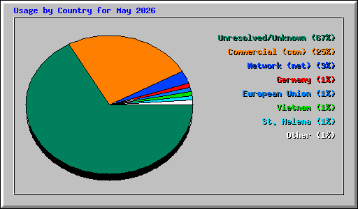 Usage by Country for May 2026