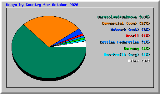 Usage by Country for October 2026