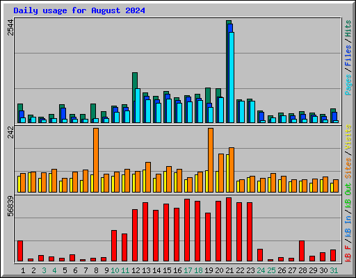 Daily usage for August 2024