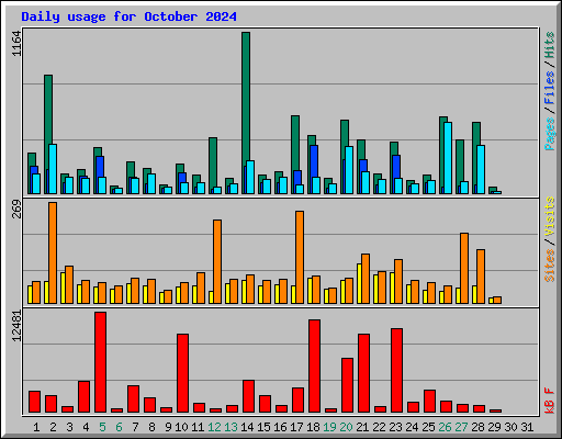 Daily usage for October 2024