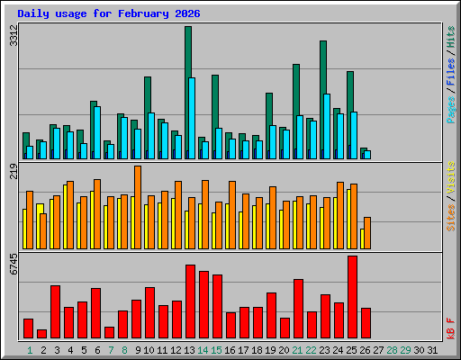 Daily usage for February 2026