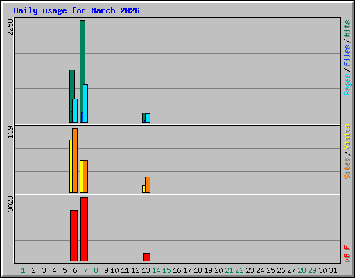 Daily usage for March 2026