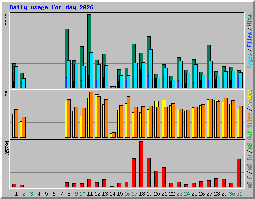 Daily usage for May 2026