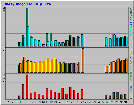 Daily usage for July 2026