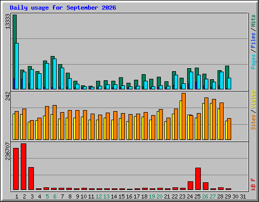 Daily usage for September 2026