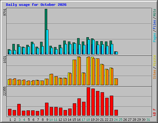 Daily usage for October 2026