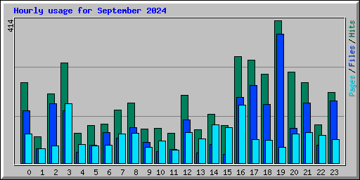 Hourly usage for September 2024