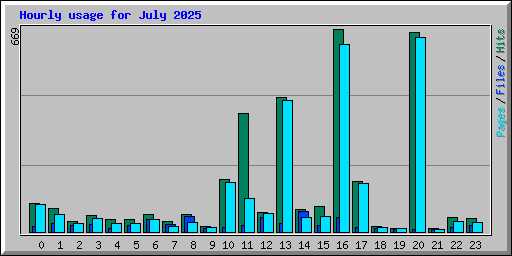 Hourly usage for July 2025