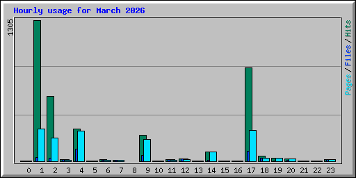 Hourly usage for March 2026