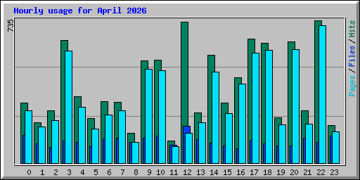 Hourly usage for April 2026