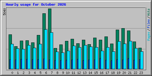 Hourly usage for October 2026