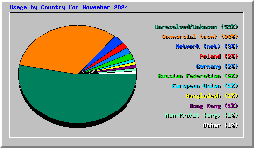 Usage by Country for November 2024