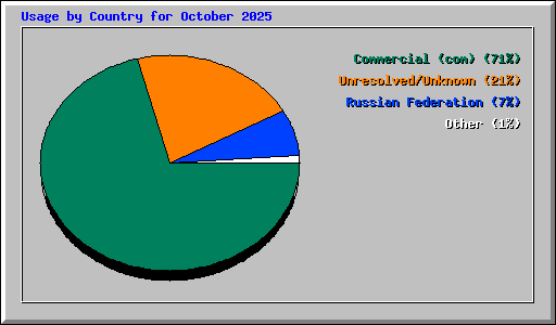 Usage by Country for October 2025