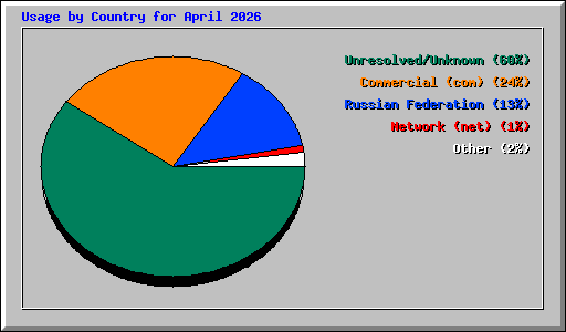 Usage by Country for April 2026