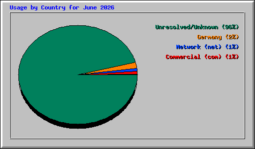 Usage by Country for June 2026