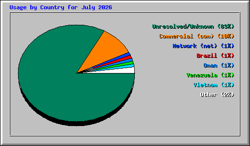 Usage by Country for July 2026