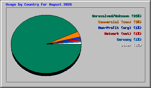 Usage by Country for August 2026