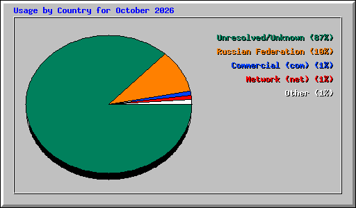 Usage by Country for October 2026