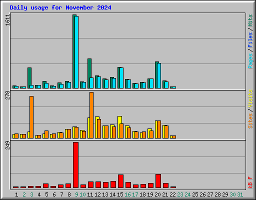 Daily usage for November 2024