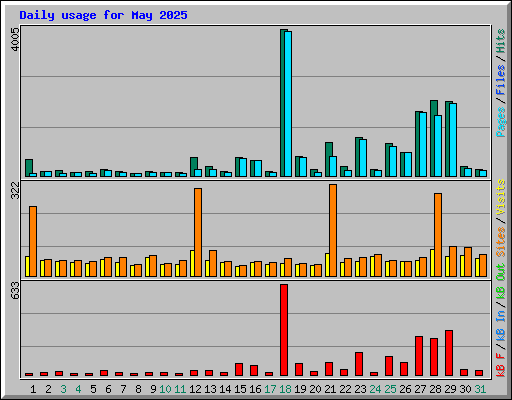 Daily usage for May 2025