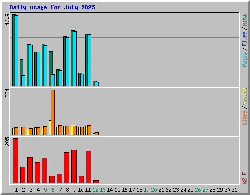 Daily usage for July 2025