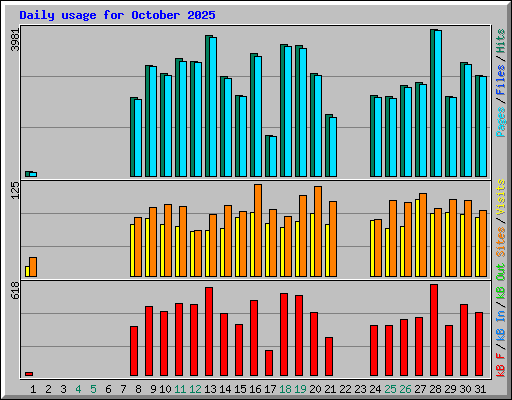 Daily usage for October 2025