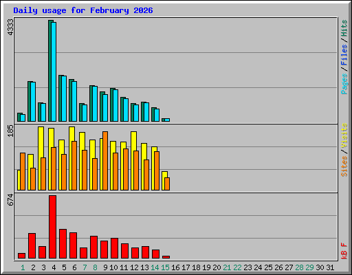 Daily usage for February 2026