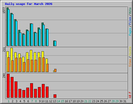 Daily usage for March 2026