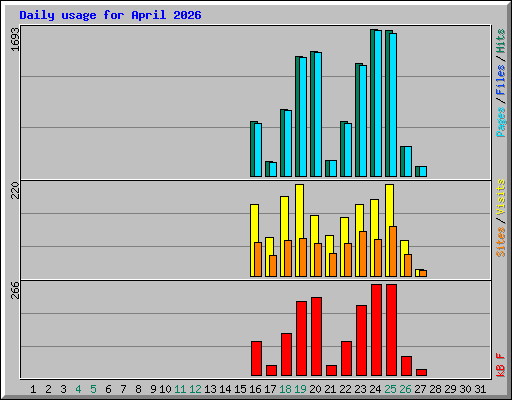 Daily usage for April 2026