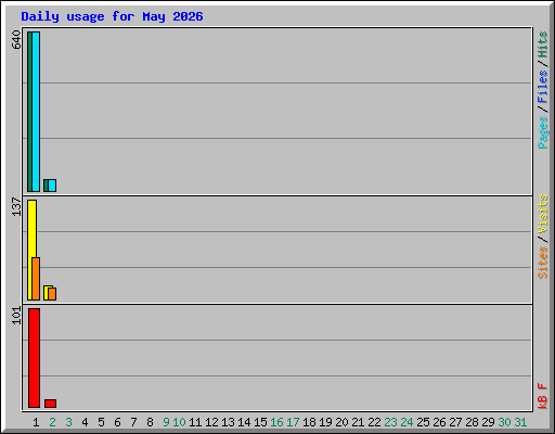 Daily usage for May 2026