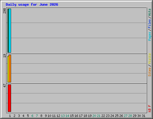 Daily usage for June 2026