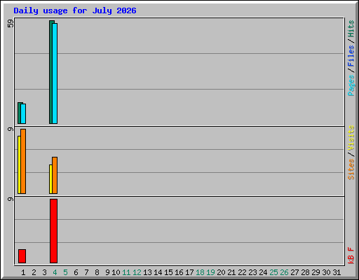 Daily usage for July 2026