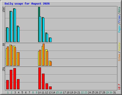 Daily usage for August 2026