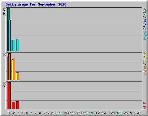Daily usage for September 2026