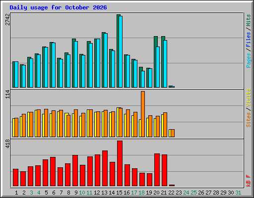 Daily usage for October 2026