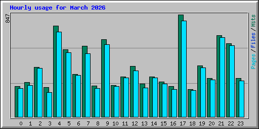 Hourly usage for March 2026