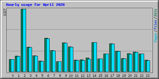 Hourly usage for April 2026